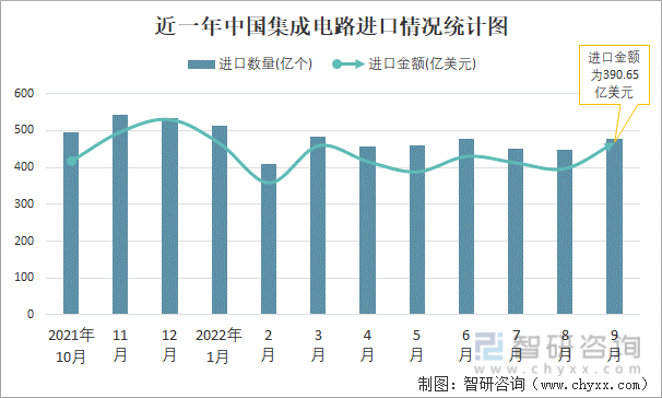 近一年中国集成电路进口情况统计图