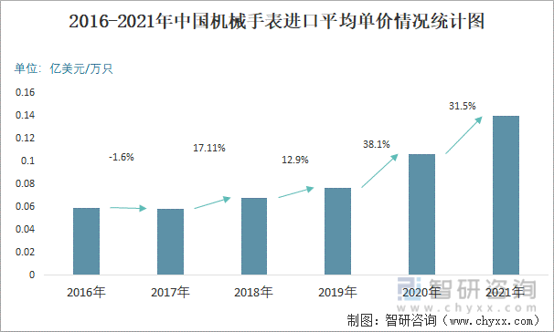 2016-2021年中国机械手表进口平均单价情况统计图