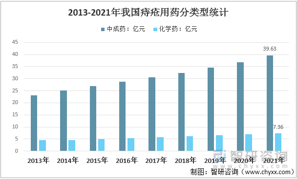2013-2021年我國痔瘡用藥分類型統計圖