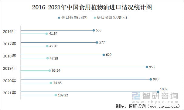 2016-2021年中国食用植物油进口情况统计图