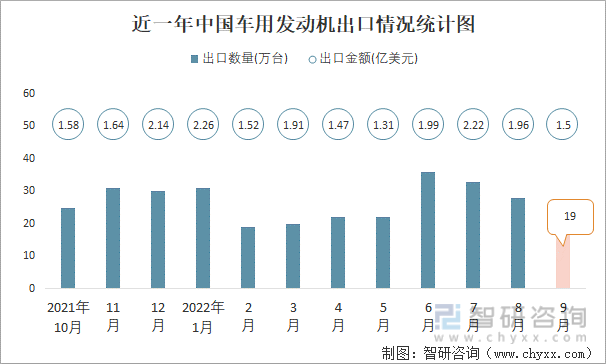 近一年中国车用发动机出口情况统计图