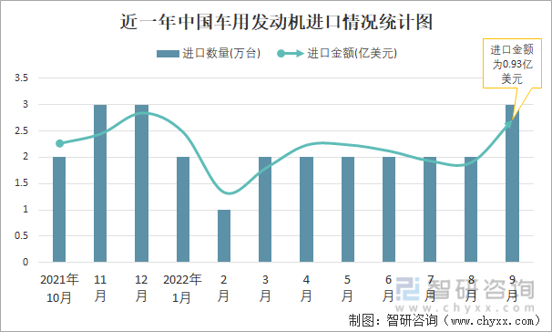 近一年中国车用发动机进口情况统计图