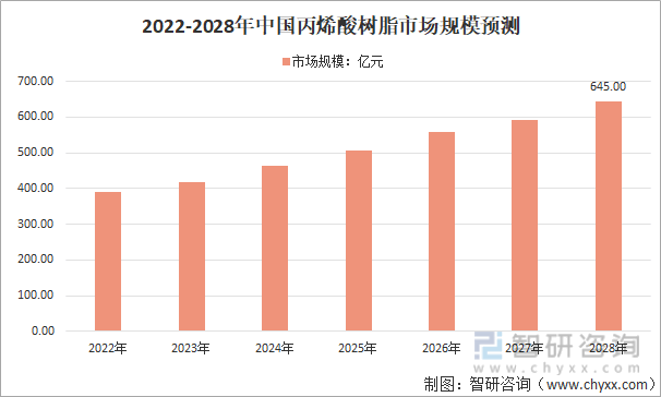 2022-2028年中國丙烯酸樹脂市場規模預測