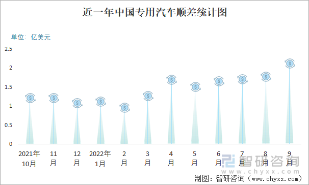 近一年中国专用汽车顺差统计图
