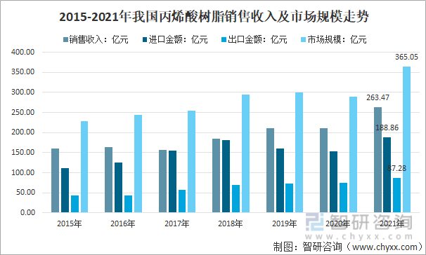 2015-2021年我國丙烯酸樹脂銷售收入及市場規模走勢
