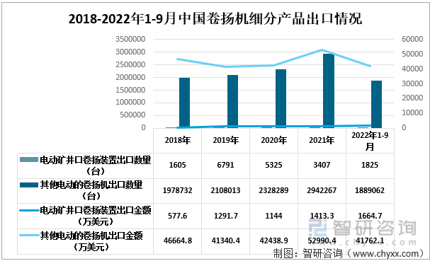 2018-2022年中國卷揚機細分出口情況