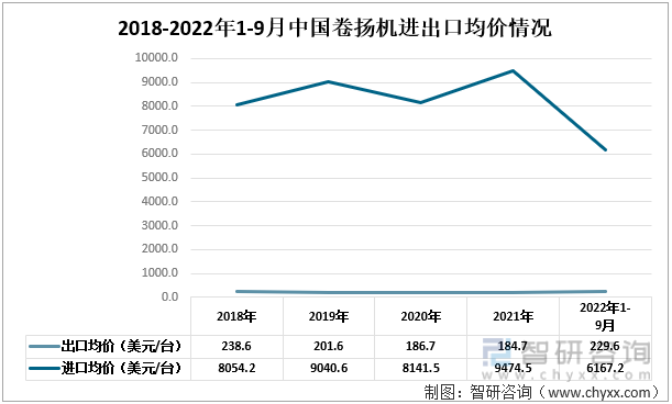 2018-2022年1-9月中国卷扬机进出口均价情况