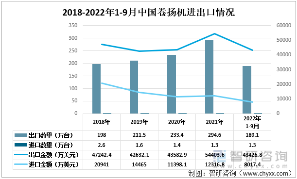 2018-2022年1-9月中国卷扬机进出口情况