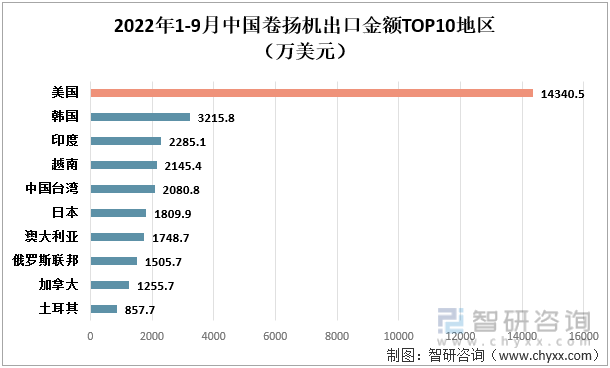 2022年1-9月中國卷揚機出口金額TOP10地區（萬美元）
