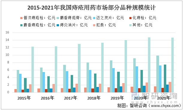 2015-2021年我國痔瘡用藥市場部分品種規模統計