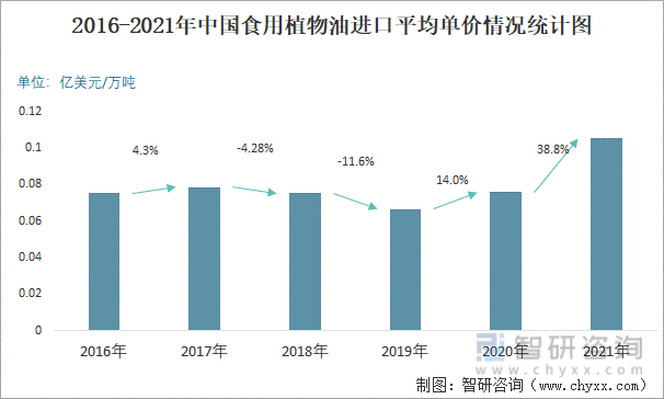 2016-2021年中国食用植物油进口平均单价情况统计图