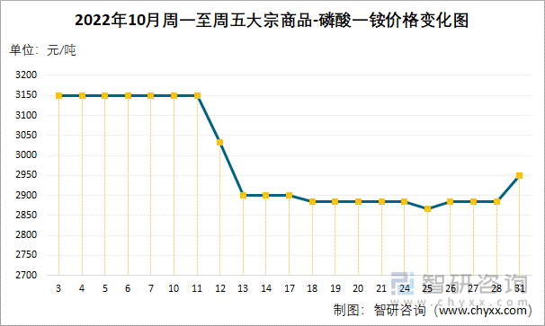 2022年10月周一至周五大宗商品-磷酸一铵价格变化图