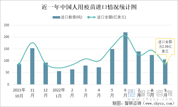 近一年中国人用疫苗进口情况统计图