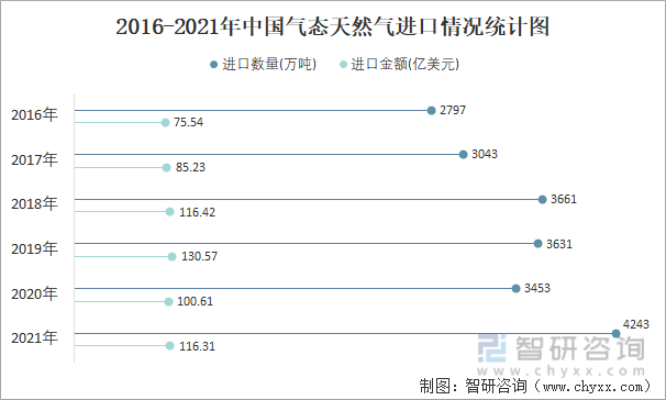 2016-2021年中国气态天然气进口情况统计图