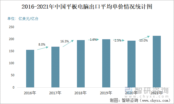 2016-2021年中国平板电脑出口平均单价情况统计图