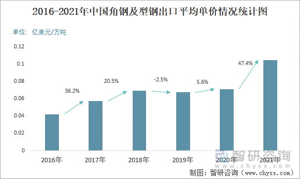 2016-2021年中国角钢及型钢出口平均单价情况统计图