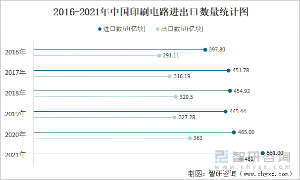 2016-2021年中国印刷电路进出口数量统计图