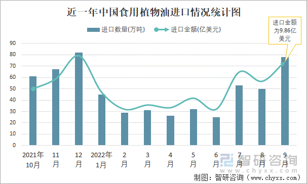 近一年中国食用植物油进口情况统计图