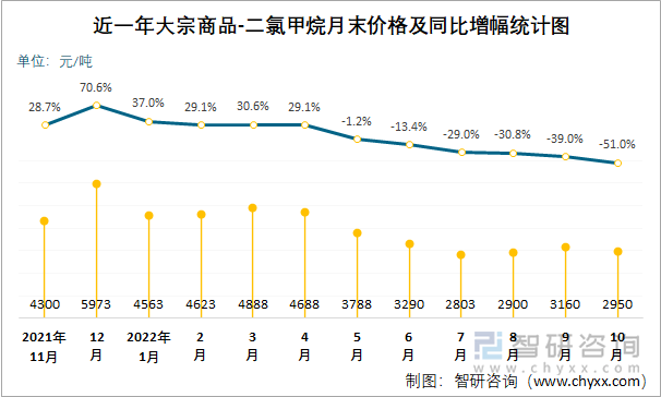 近一年大宗商品-二氯甲烷月末价格及同比增幅统计图