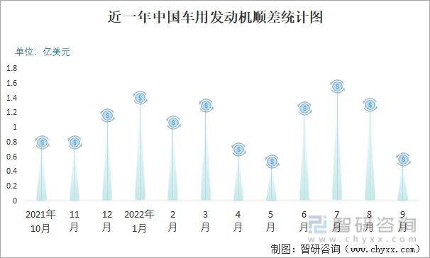 近一年中国车用发动机顺差统计图