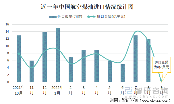 近一年中国航空煤油进口情况统计图