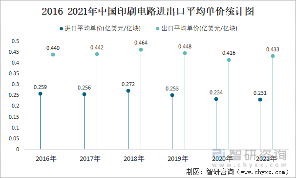 2016-2021年中国印刷电路进出口平均单价统计图