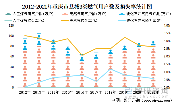 2012-2021年重庆市县城3类燃气用户数及损失率统计图