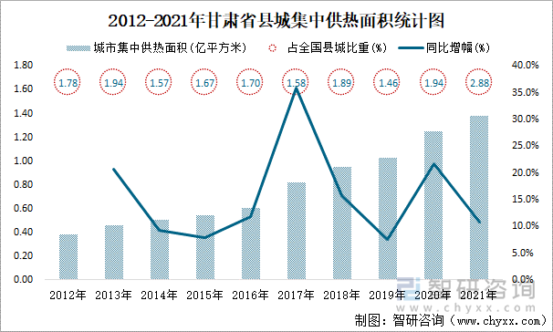 2012-2021年甘肅省縣城集中供熱面積統(tǒng)計圖