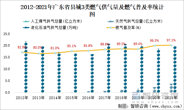 2012-2021年广东省县城3类燃气供气量及燃气普及率统计图