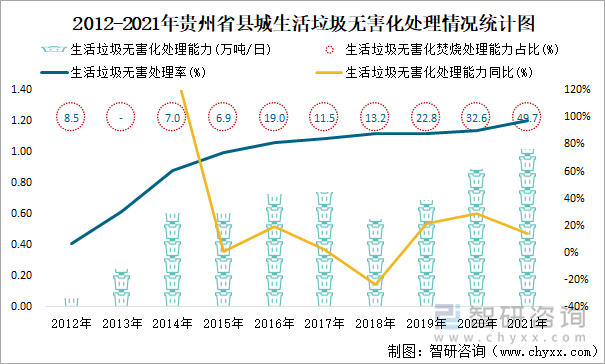 2012-2021年贵州省县城生活垃圾无害化处理情况统计图