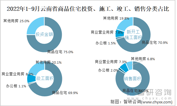 2022年1-9月云南省商品住宅投资、施工、竣工、销售分类占比