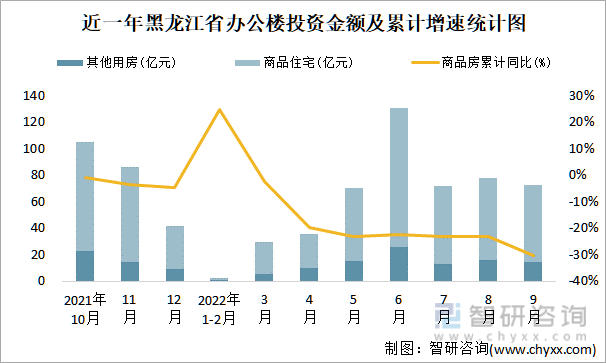 近一年黑龍江省辦公樓投資金額及累計增速統計圖