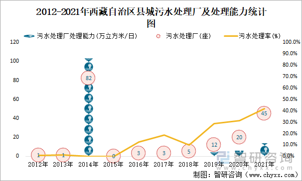 2012-2021年西藏自治区县城污水处理厂及处理能力统计图