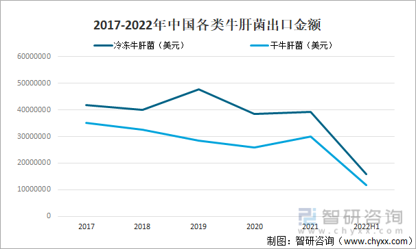 2017-2022年中国各类牛肝菌出口金额