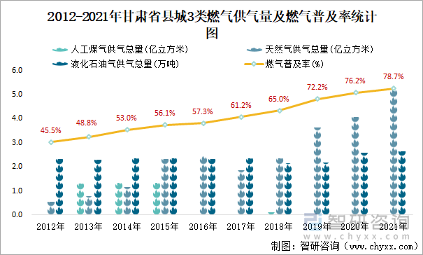 2012-2021年甘肅省縣城3類燃氣供氣量及燃氣普及率統(tǒng)計圖