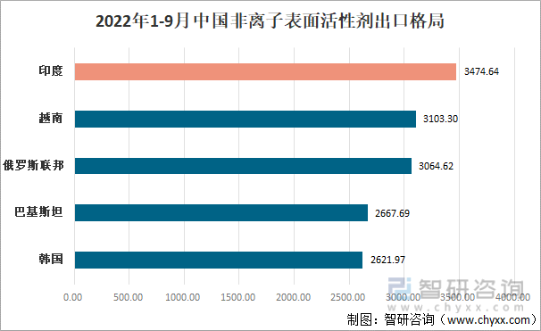2022年1-9月中国非离子表面活性剂出口格局
