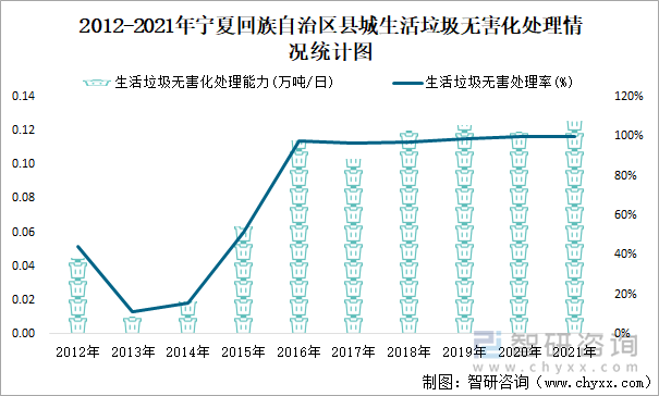 2012-2021年宁夏回族自治区县城生活垃圾无害化处理情况统计图