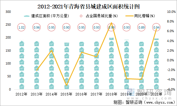 2012-2021年青海省县城建成区面积统计图