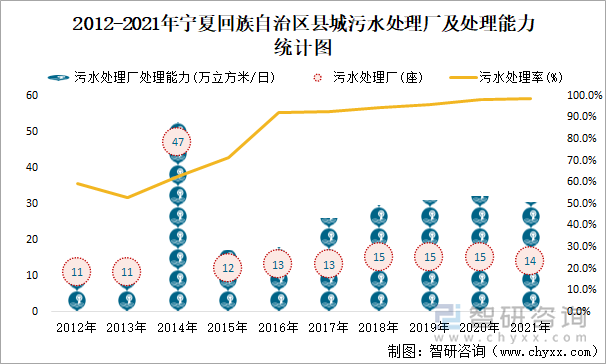 2012-2021年宁夏回族自治区县城污水处理厂及处理能力统计图