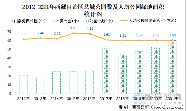 2012-2021年西藏自治区县城公园数及人均公园绿地面积统计图