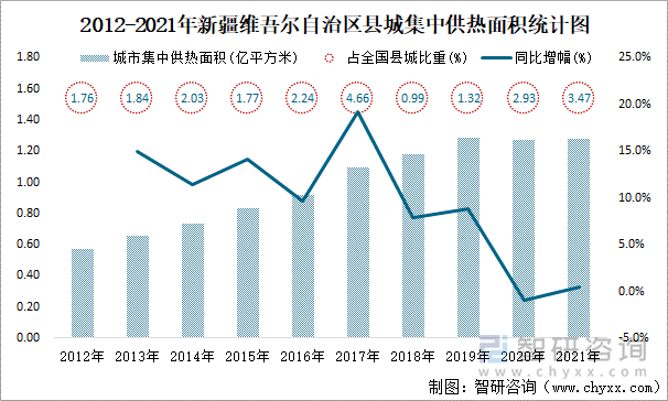 2012-2021年新疆維吾爾自治區(qū)縣城集中供熱面積統(tǒng)計圖