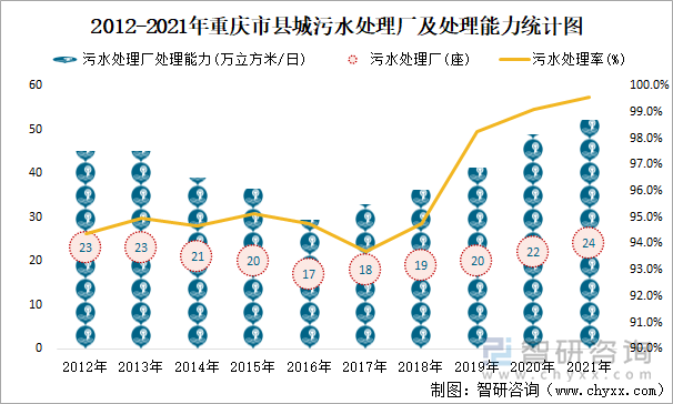 2012-2021年重庆市县城污水处理厂及处理能力统计图