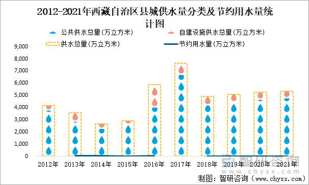 2012-2021年西藏自治区县城供水量分类及节约用水量统计图