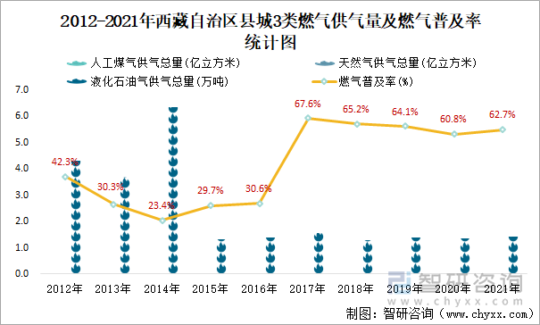 2012-2021年西藏自治区县城3类燃气供气量及燃气普及率统计图