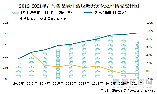 2012-2021年青海省县城生活垃圾无害化处理情况统计图