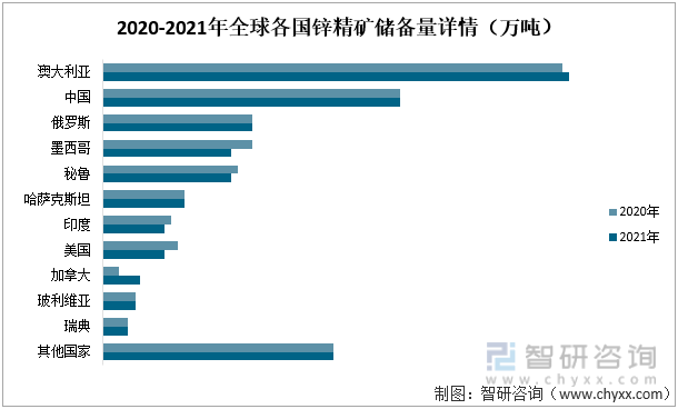 2020-2021年全球各国锌精矿储备量详情