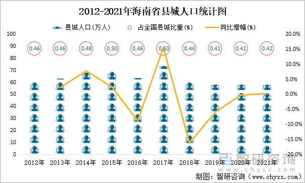 2012-2021年海南省县城人口统计图