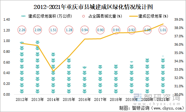 2012-2021年重庆市县城建成区绿化情况统计图