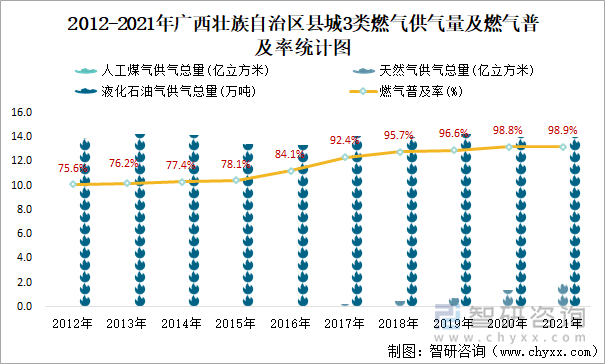 2012-2021年广西壮族自治区县城3类燃气供气量及燃气普及率统计图