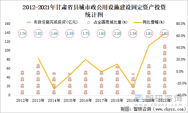 2012-2021年甘肅省縣城市政公用設(shè)施建設(shè)固定資產(chǎn)投資統(tǒng)計圖